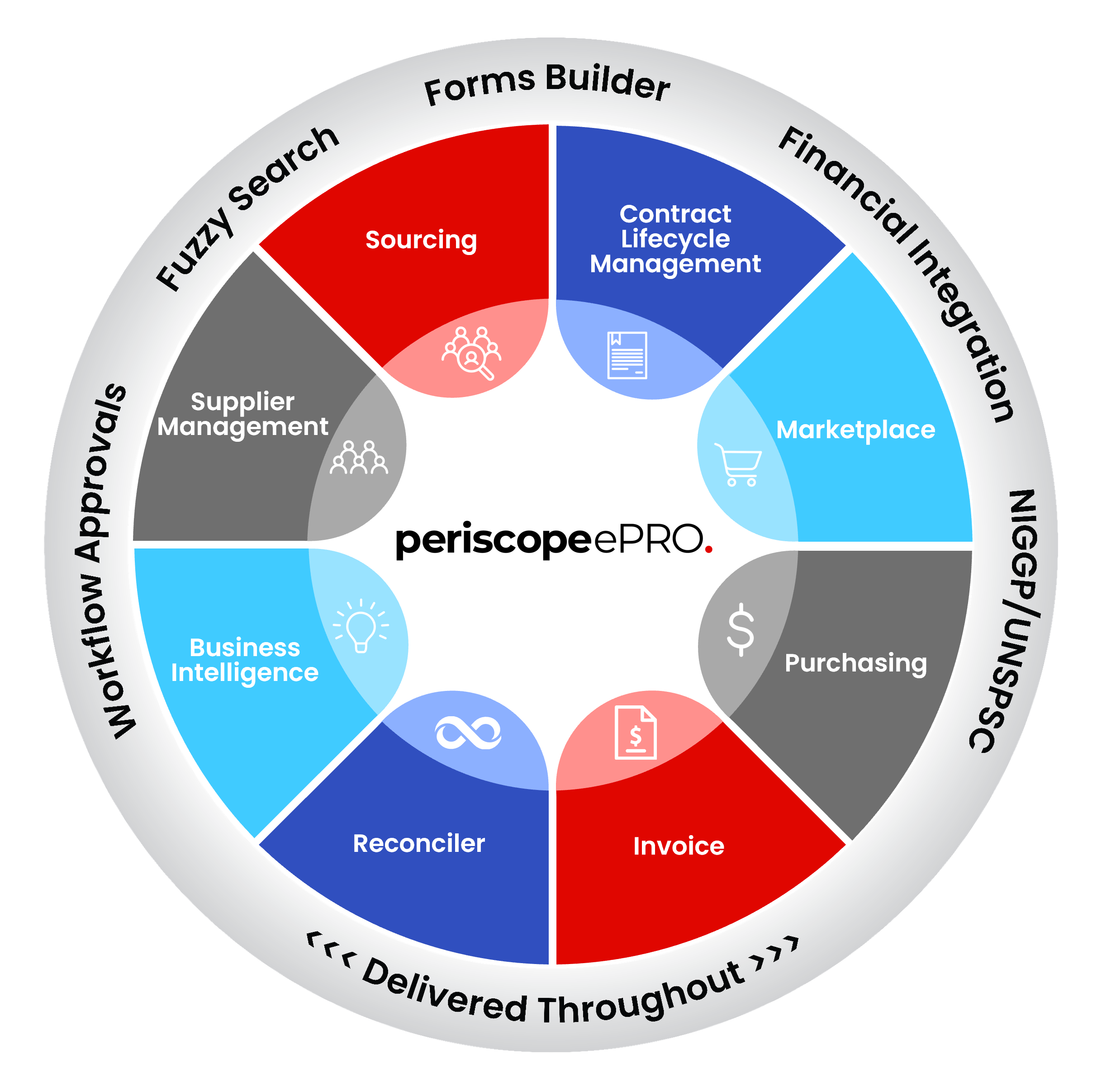 Periscope eprocurement software capabilities