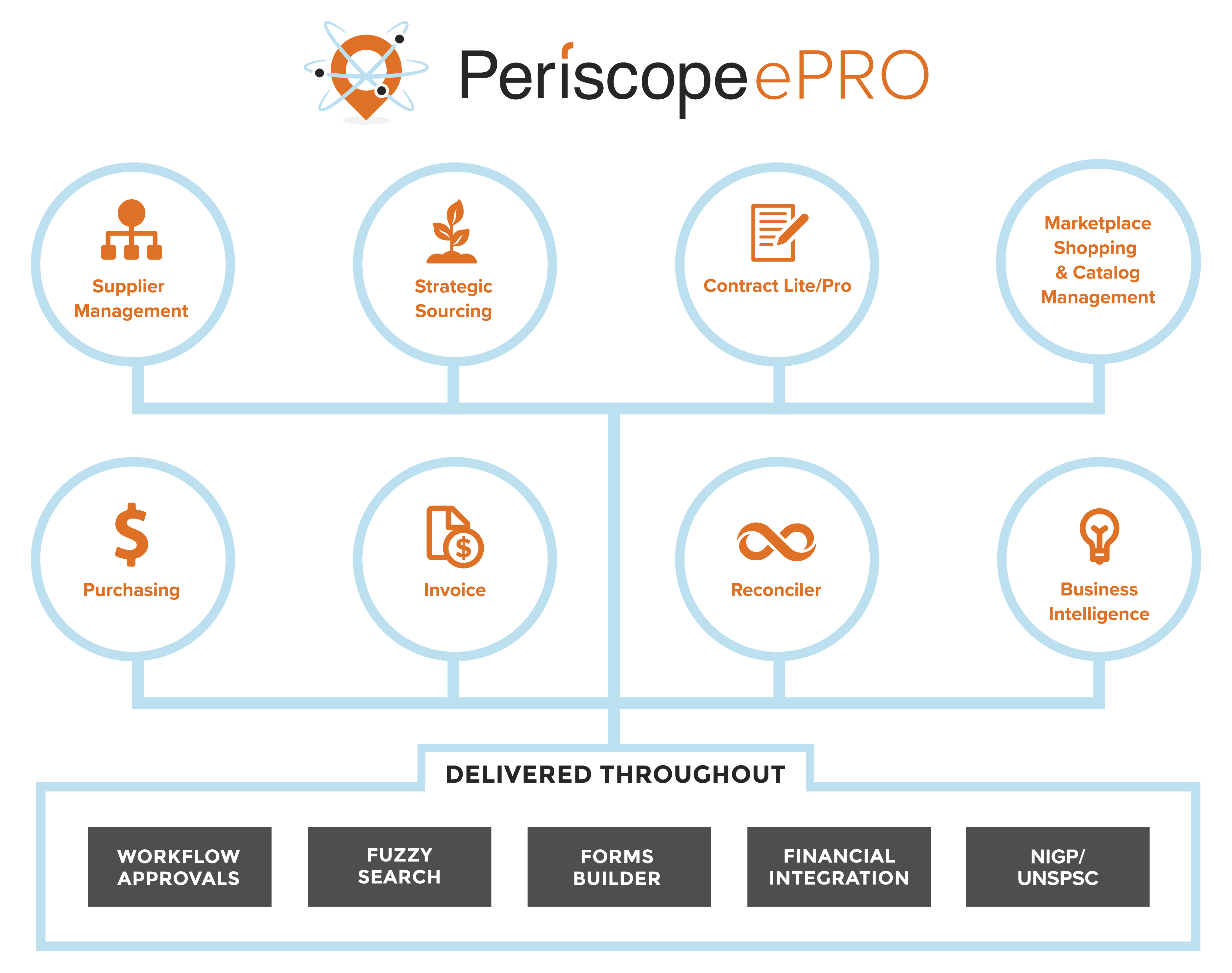 Periscope eprocurement software capabilities